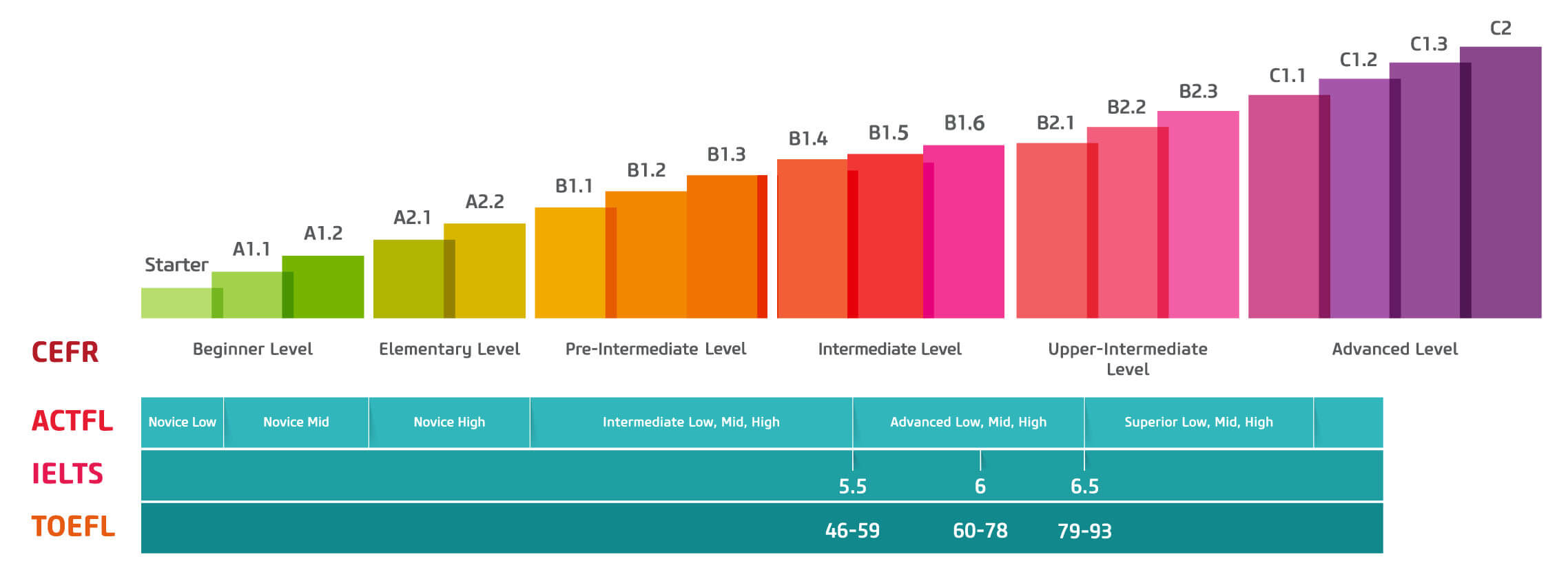 CEFR levels